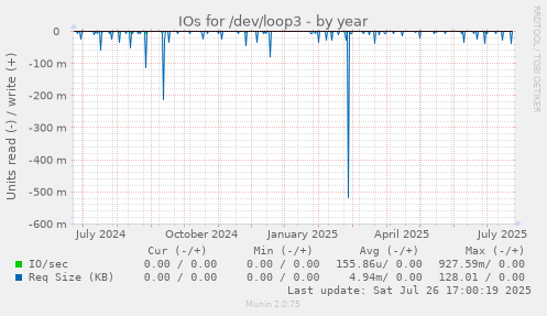 yearly graph