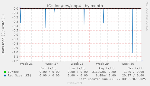 monthly graph