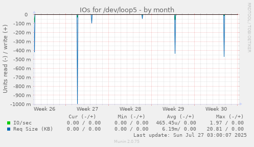 monthly graph