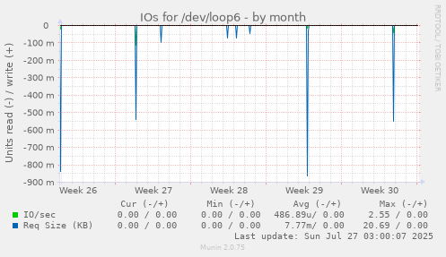 monthly graph