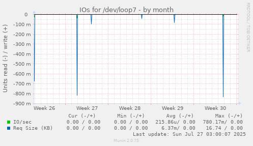 monthly graph