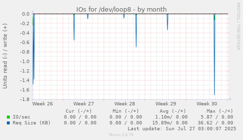 monthly graph
