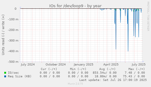 yearly graph