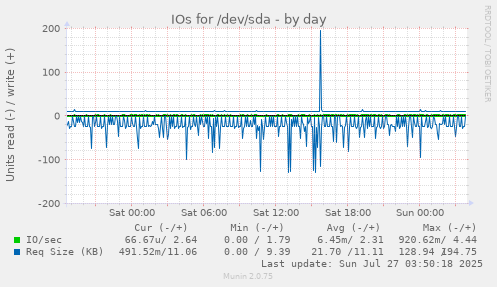 daily graph