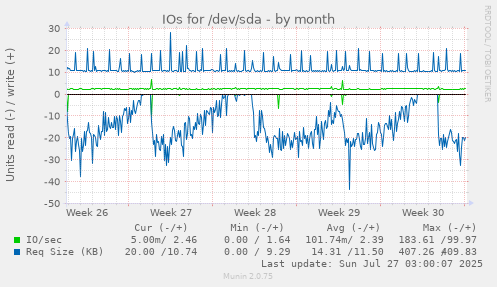 monthly graph