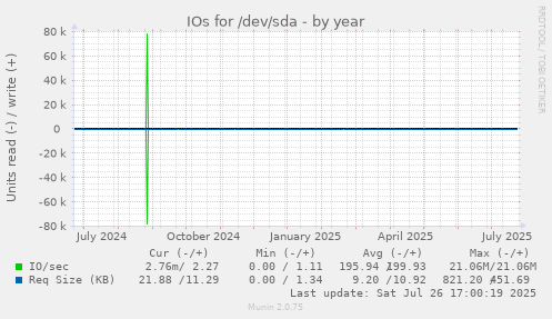 yearly graph