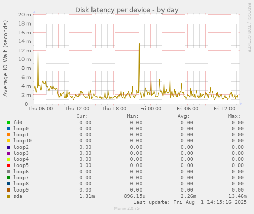 Disk latency per device