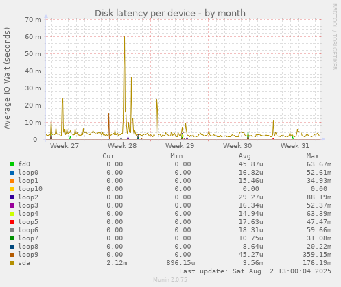 Disk latency per device