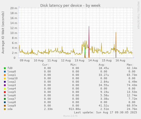 Disk latency per device