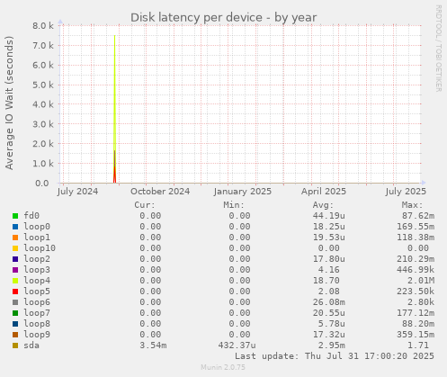 Disk latency per device