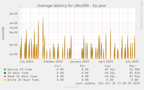 yearly graph