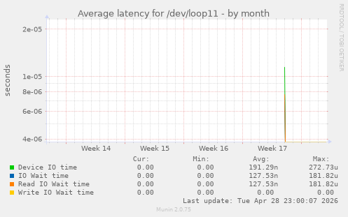 Average latency for /dev/loop11