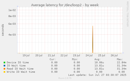 weekly graph