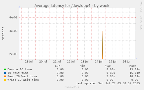 weekly graph