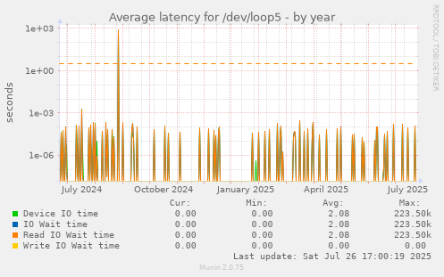 yearly graph