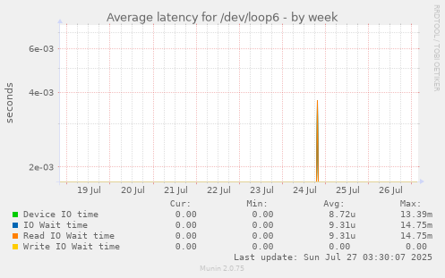 weekly graph