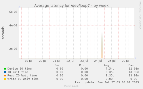 weekly graph