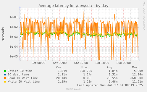 daily graph