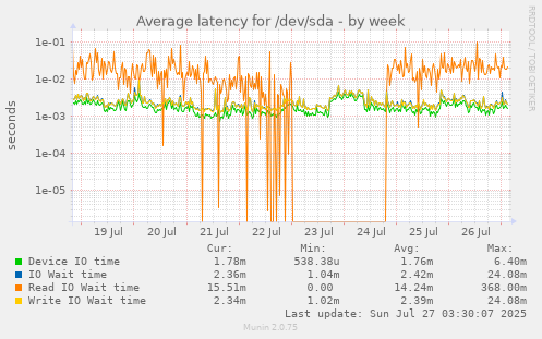 weekly graph