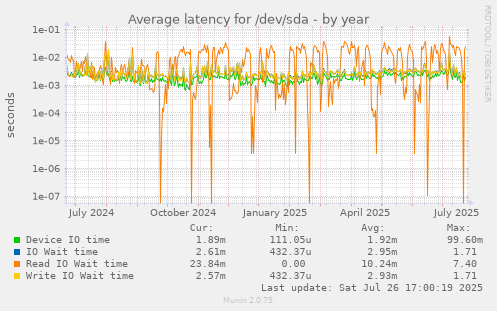 yearly graph