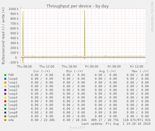Throughput per device