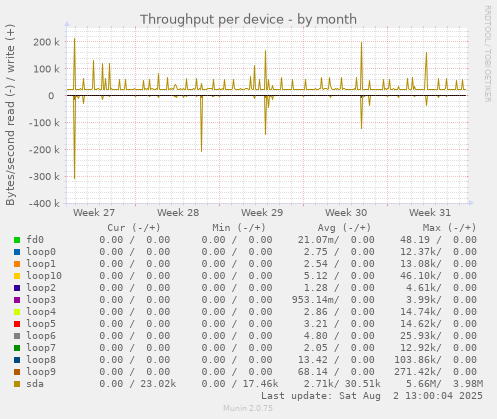 Throughput per device