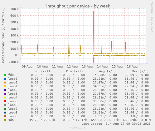Throughput per device
