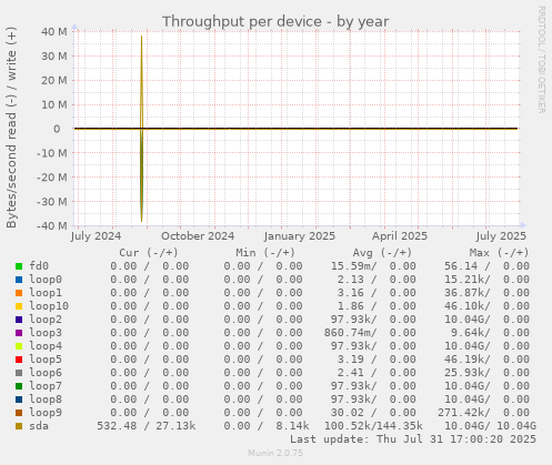 Throughput per device