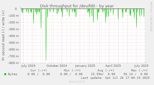 yearly graph