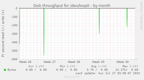 monthly graph