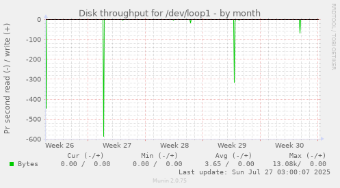 monthly graph