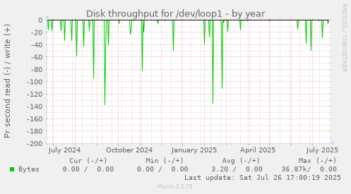 yearly graph