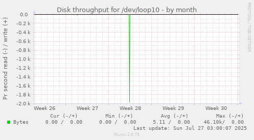 monthly graph