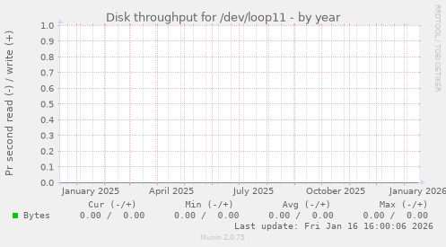 Disk throughput for /dev/loop11
