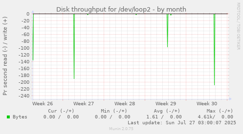 monthly graph