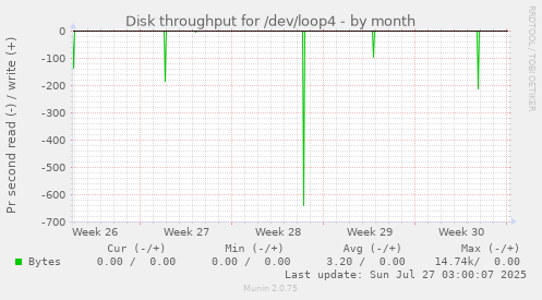 monthly graph