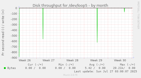 monthly graph
