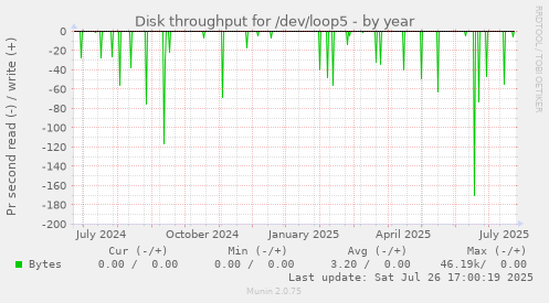 yearly graph