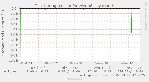 monthly graph