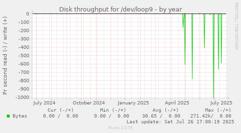 yearly graph