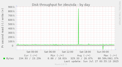 daily graph
