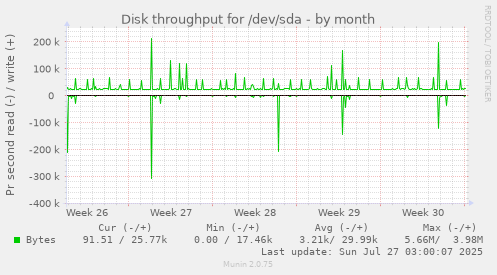 monthly graph