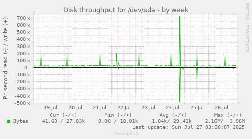 weekly graph