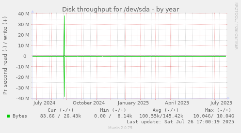 yearly graph
