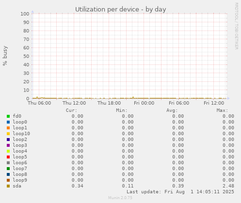 Utilization per device