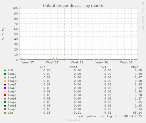 Utilization per device
