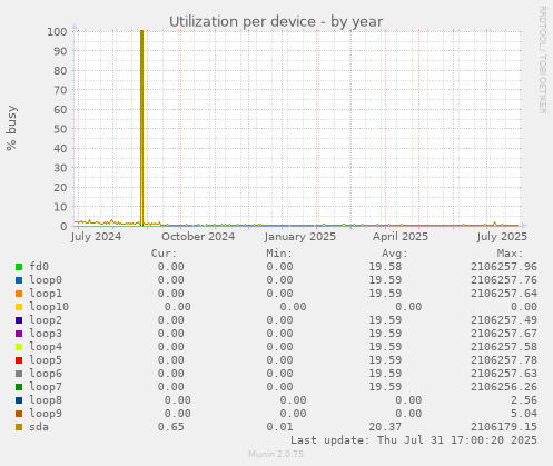 Utilization per device