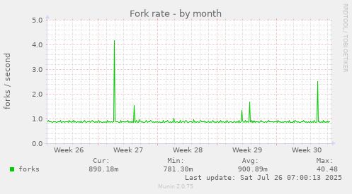 Fork rate