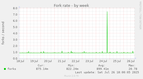 weekly graph