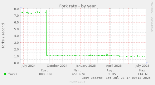 yearly graph